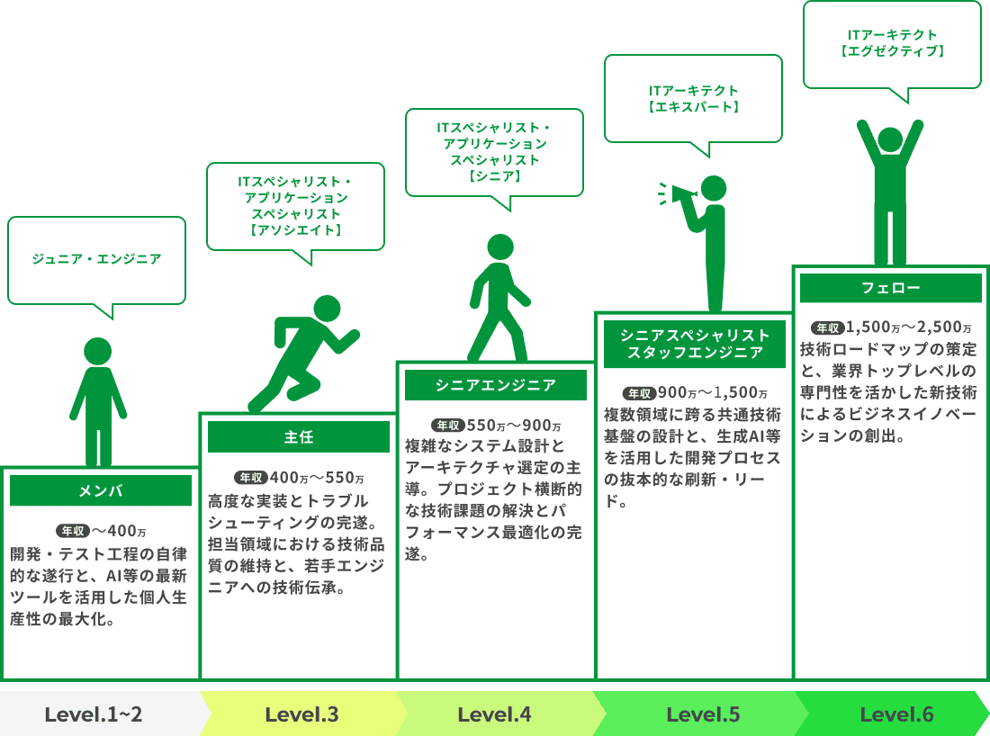 スペシャリストキャリアパス例